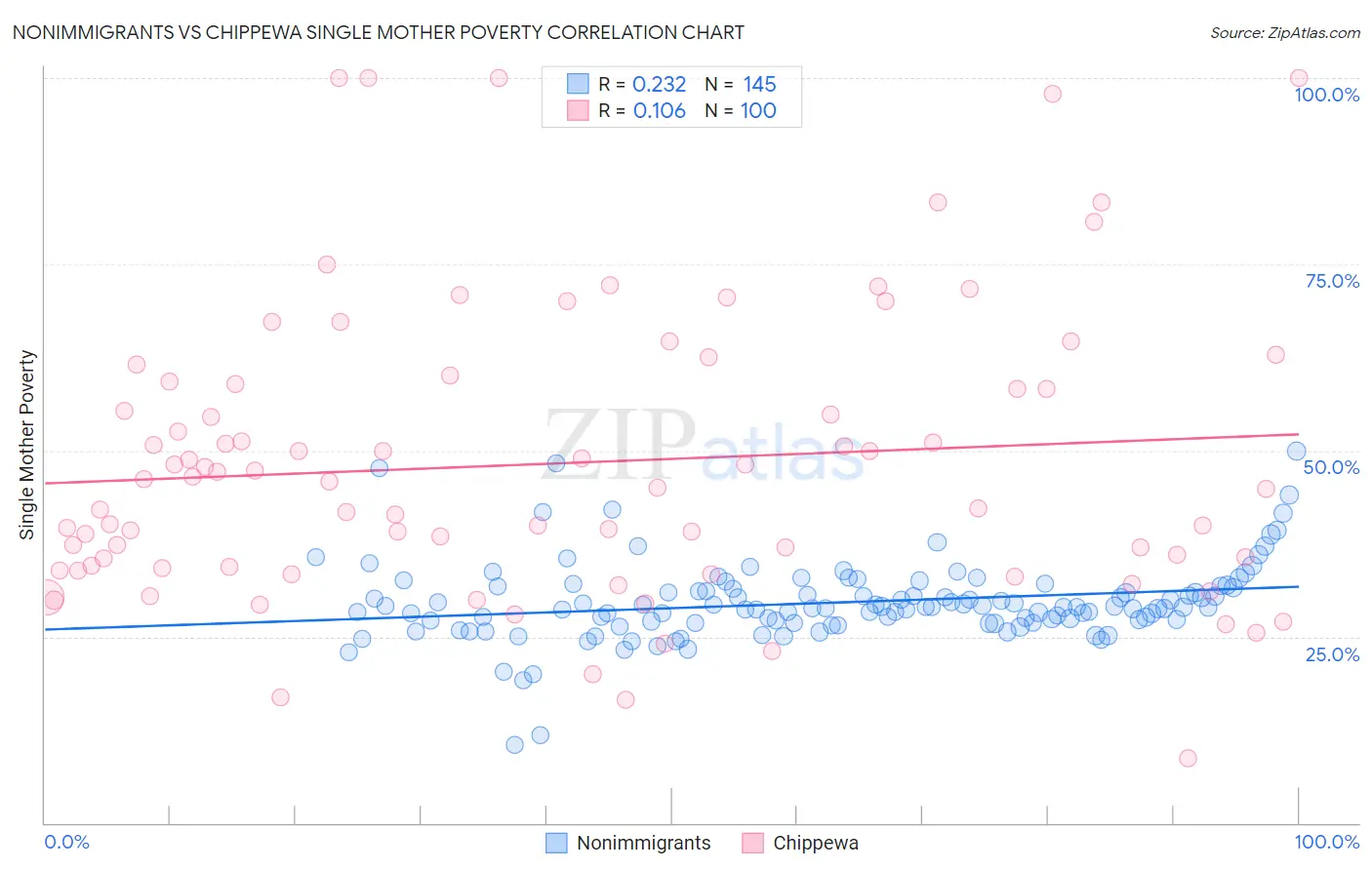 Nonimmigrants vs Chippewa Single Mother Poverty