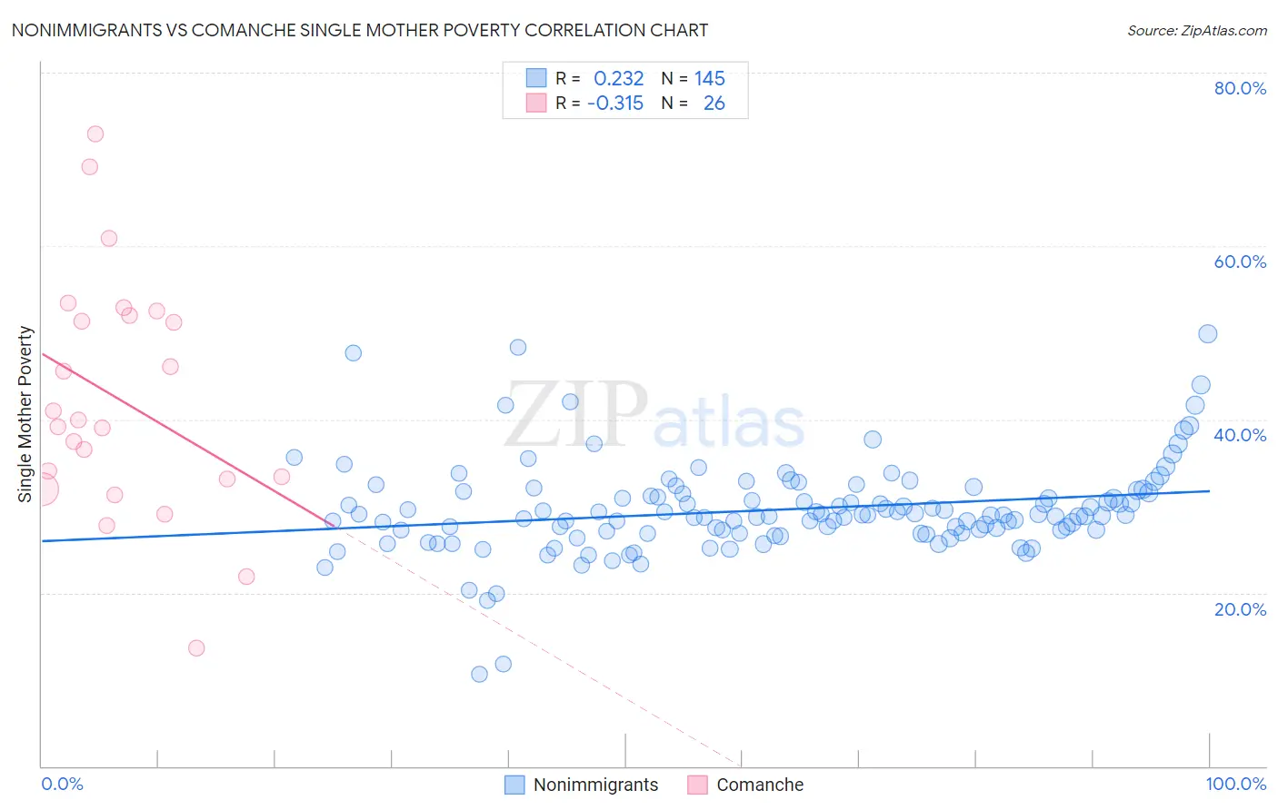 Nonimmigrants vs Comanche Single Mother Poverty