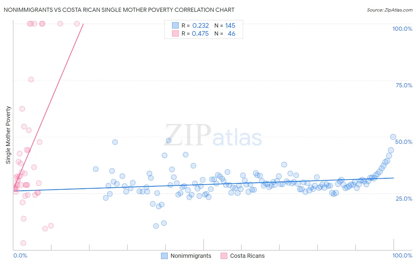 Nonimmigrants vs Costa Rican Single Mother Poverty