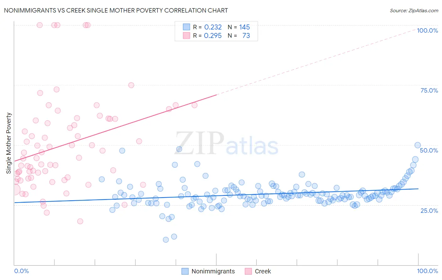 Nonimmigrants vs Creek Single Mother Poverty