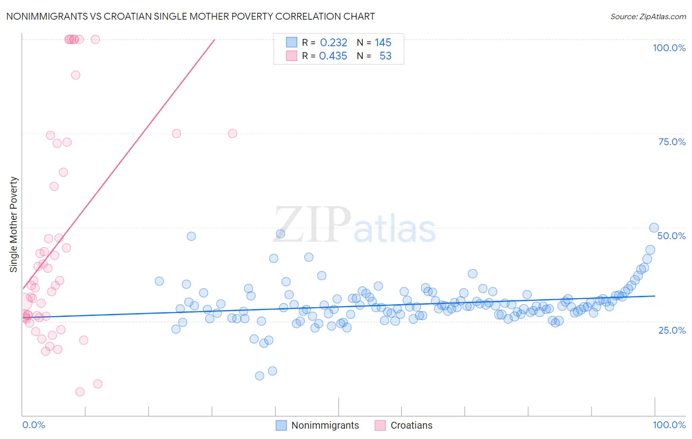 Nonimmigrants vs Croatian Single Mother Poverty