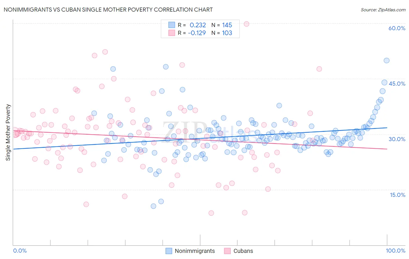 Nonimmigrants vs Cuban Single Mother Poverty
