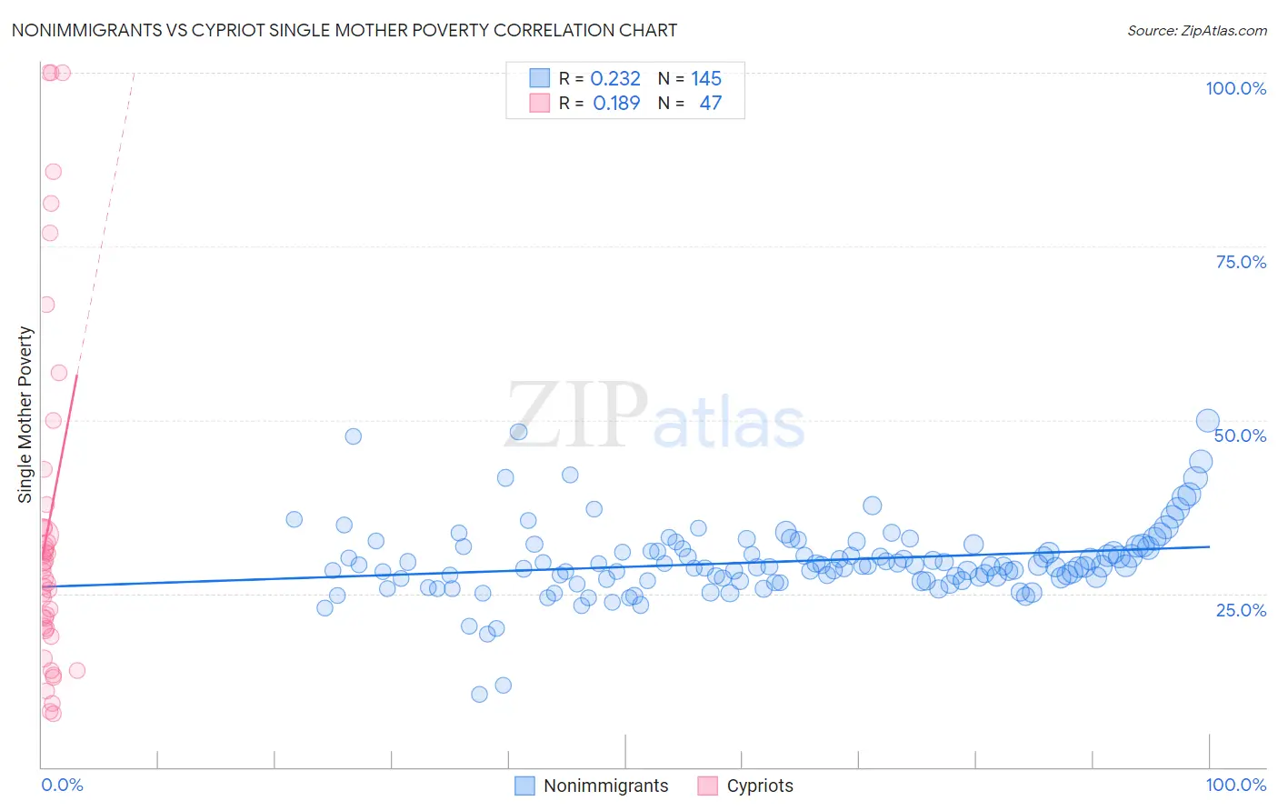 Nonimmigrants vs Cypriot Single Mother Poverty
