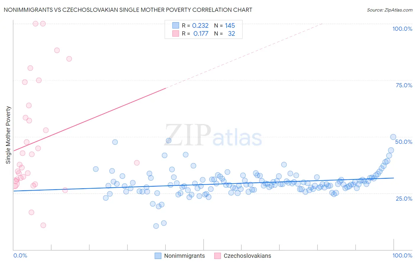 Nonimmigrants vs Czechoslovakian Single Mother Poverty