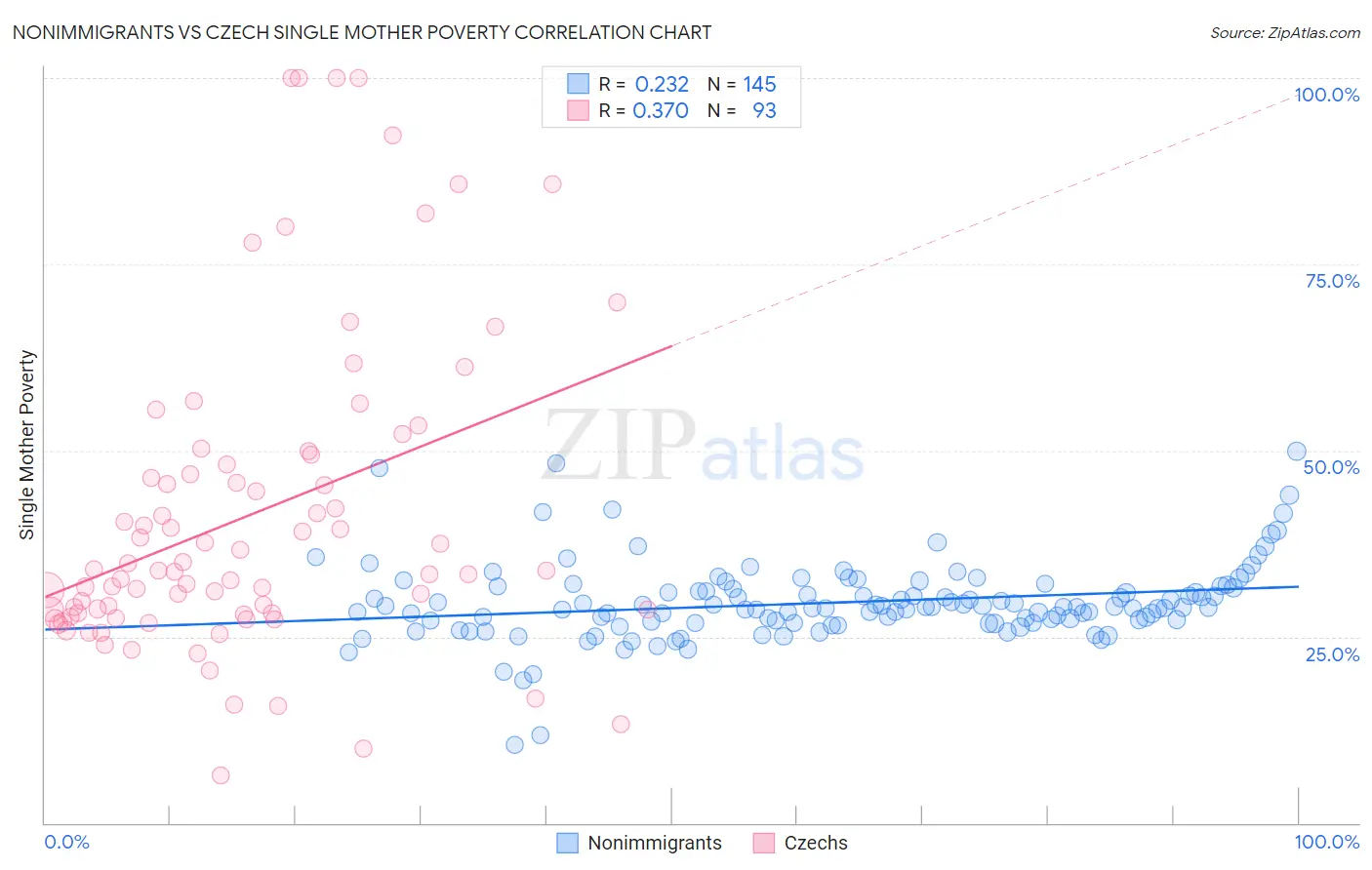 Nonimmigrants vs Czech Single Mother Poverty