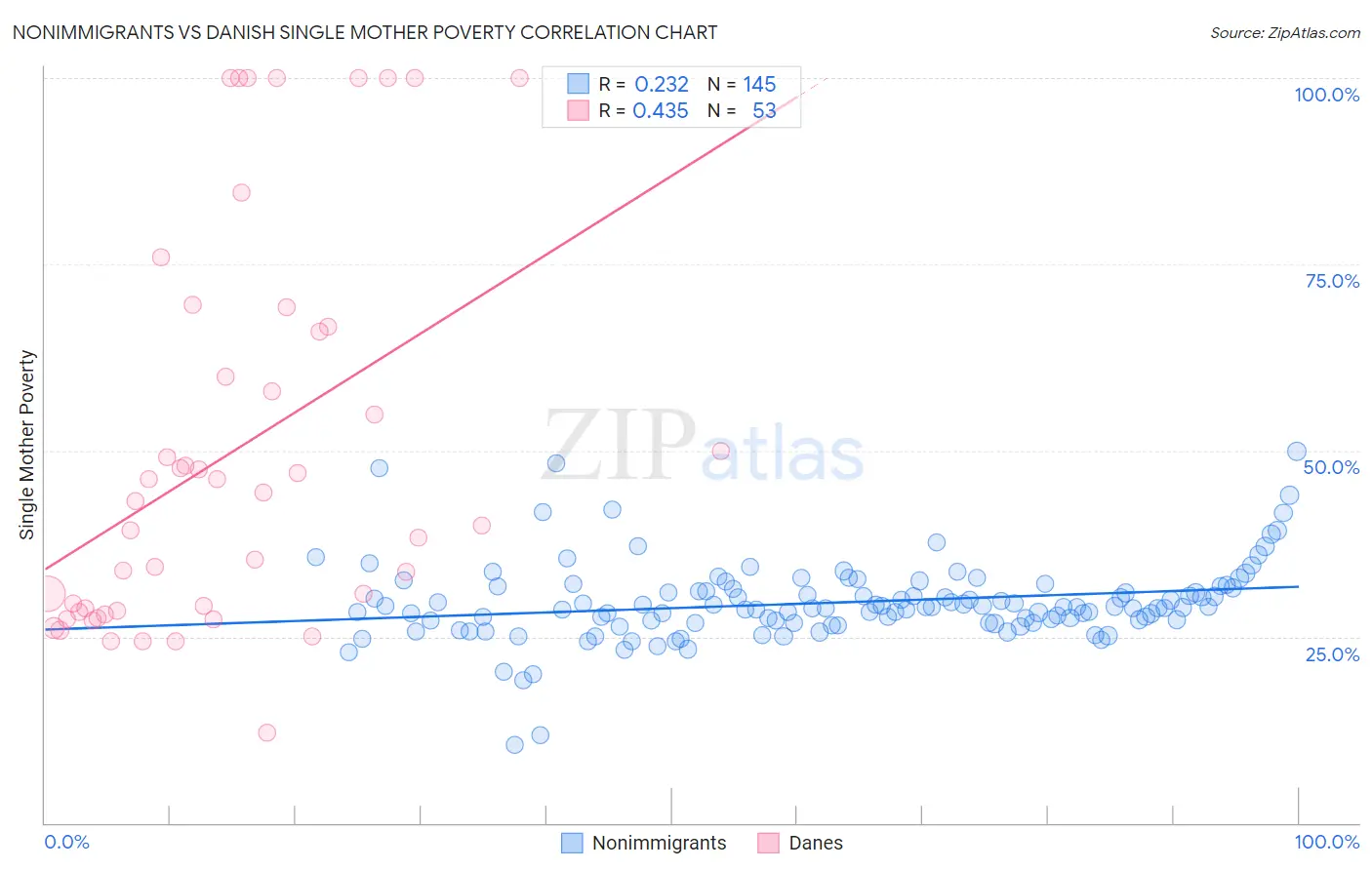 Nonimmigrants vs Danish Single Mother Poverty