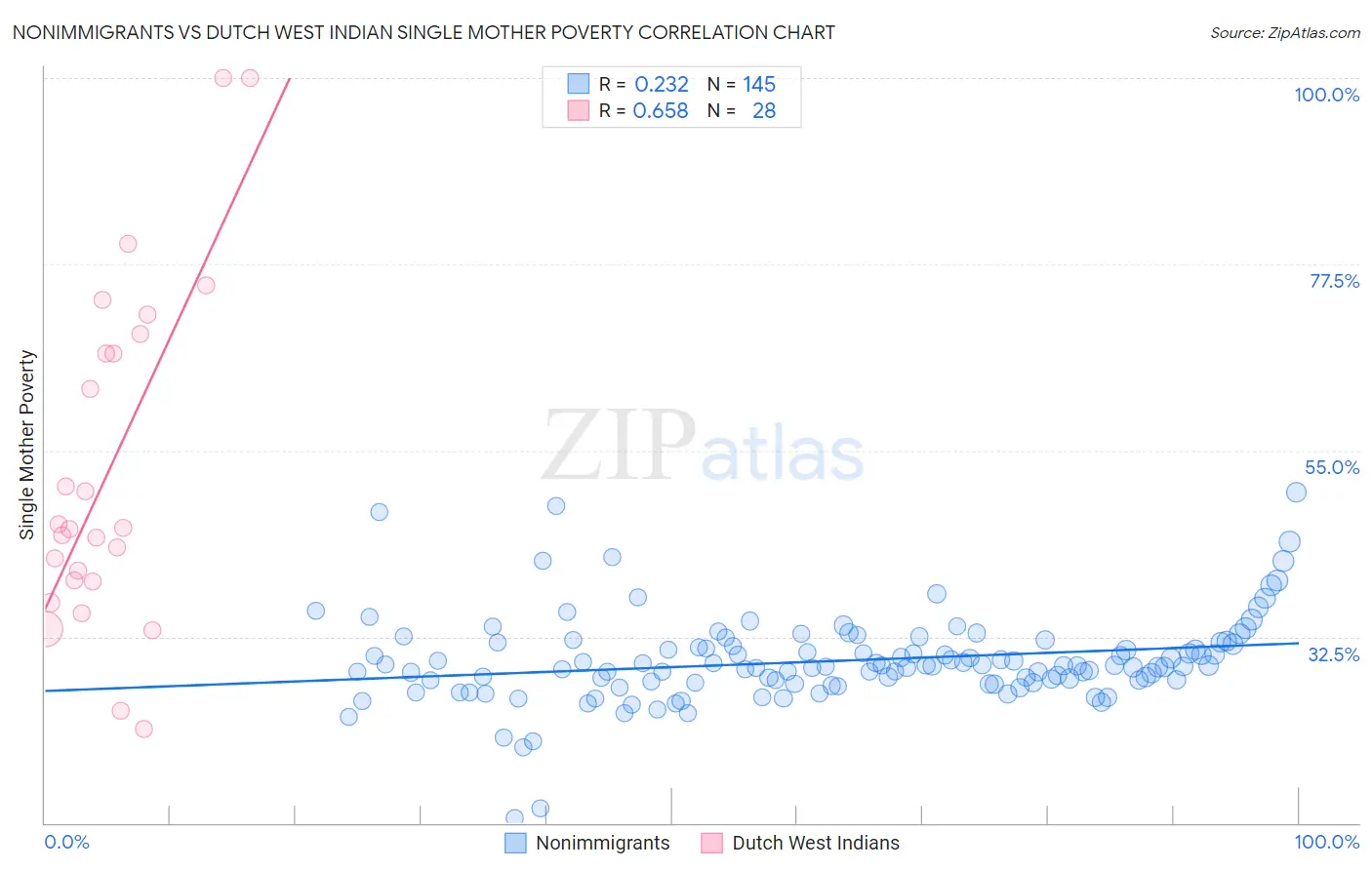 Nonimmigrants vs Dutch West Indian Single Mother Poverty