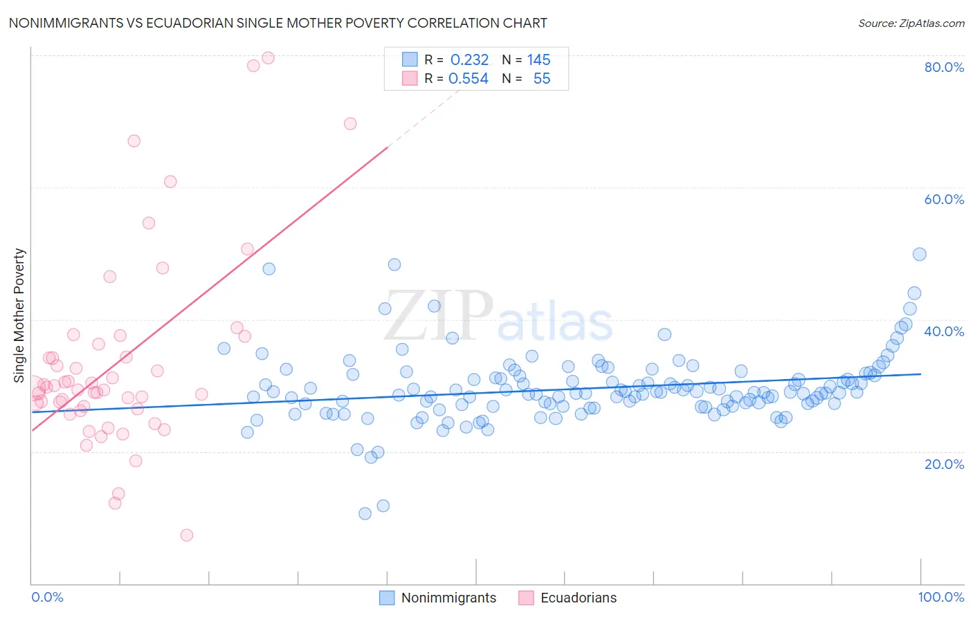 Nonimmigrants vs Ecuadorian Single Mother Poverty