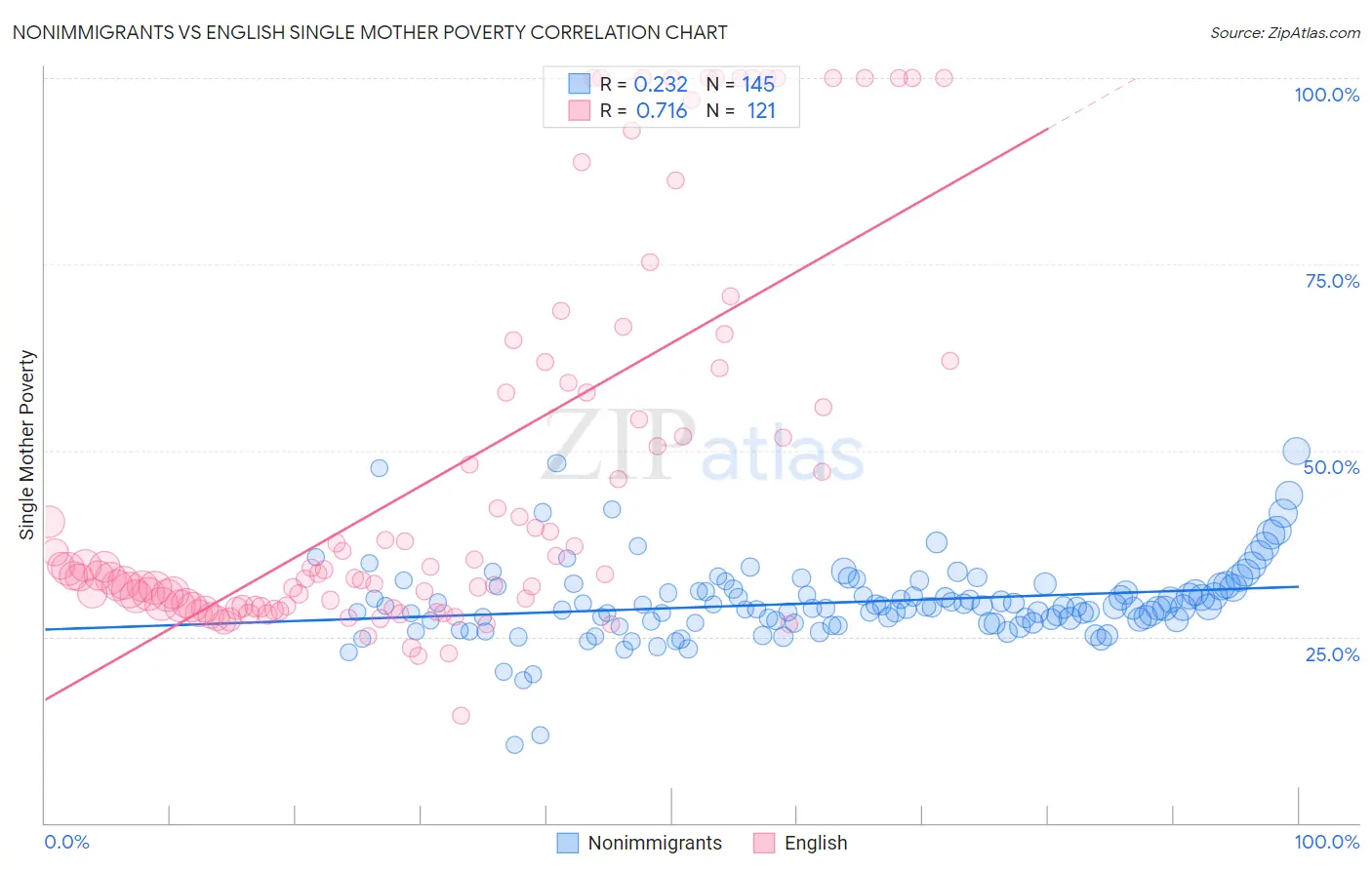 Nonimmigrants vs English Single Mother Poverty