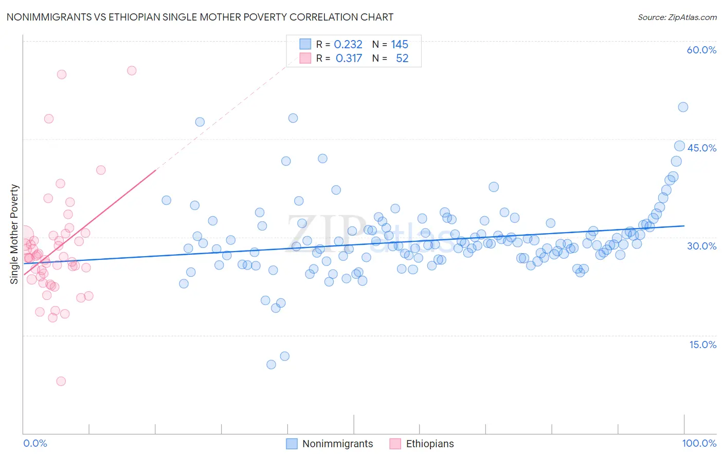 Nonimmigrants vs Ethiopian Single Mother Poverty