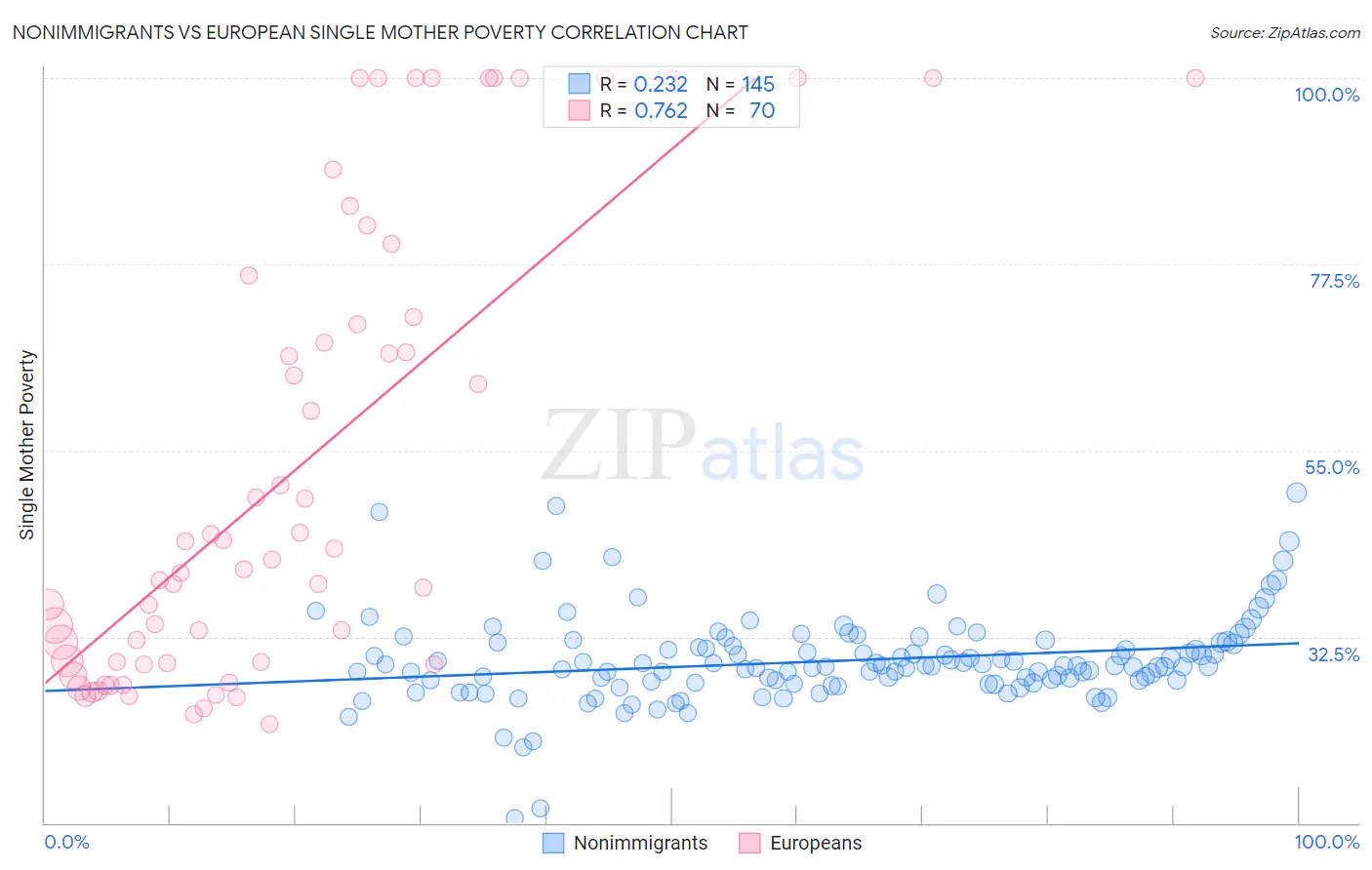 Nonimmigrants vs European Single Mother Poverty