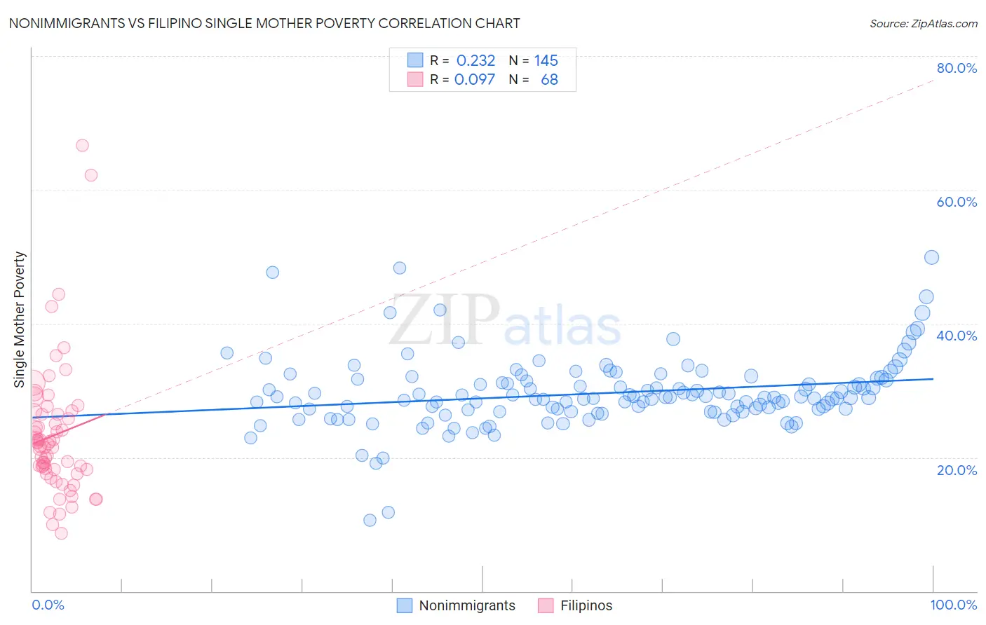 Nonimmigrants vs Filipino Single Mother Poverty