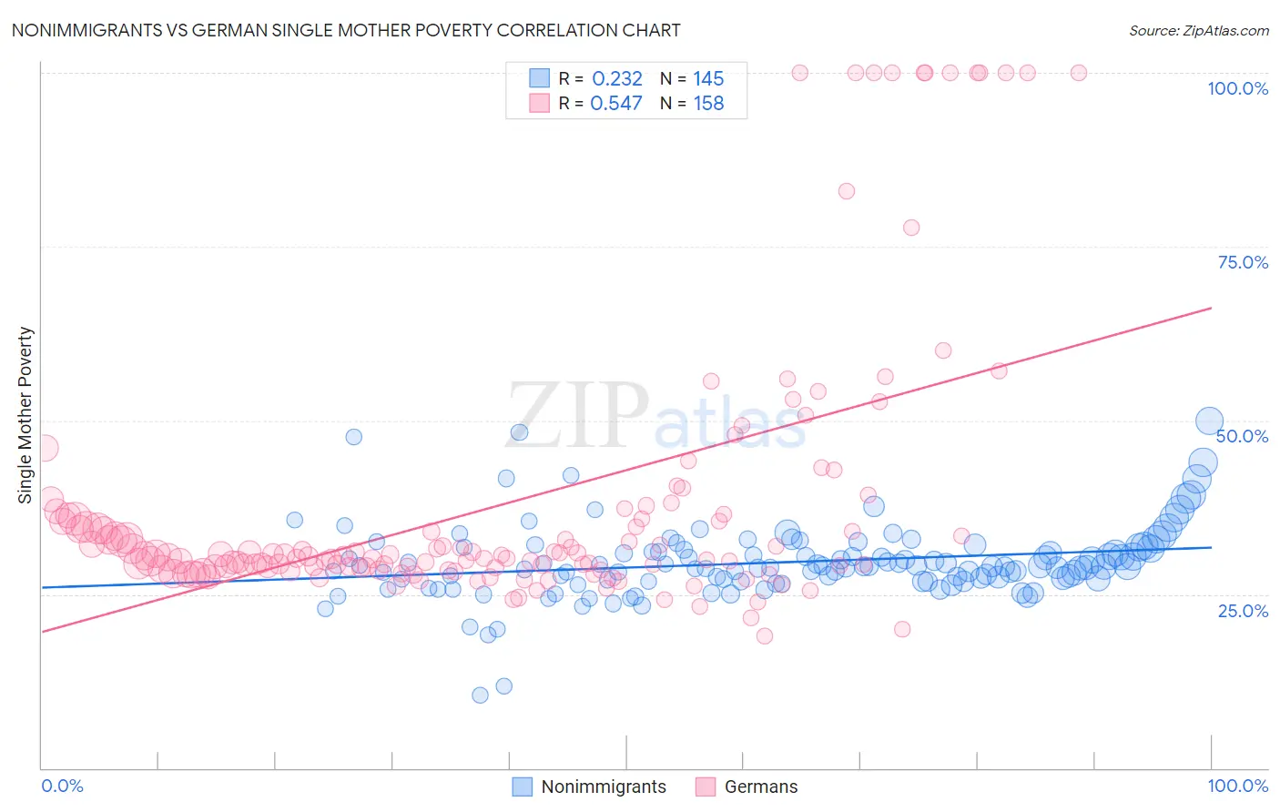 Nonimmigrants vs German Single Mother Poverty