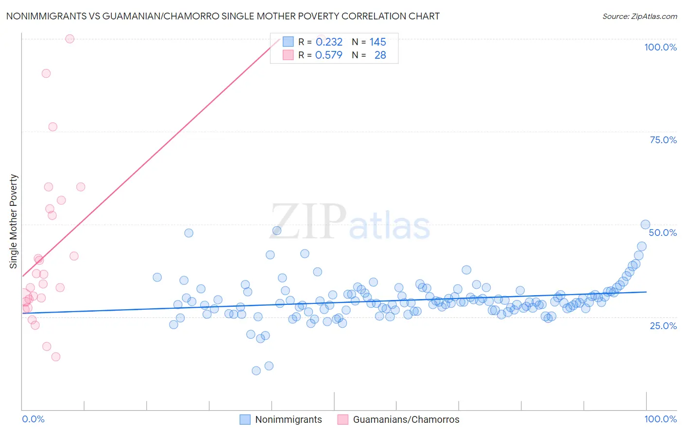 Nonimmigrants vs Guamanian/Chamorro Single Mother Poverty