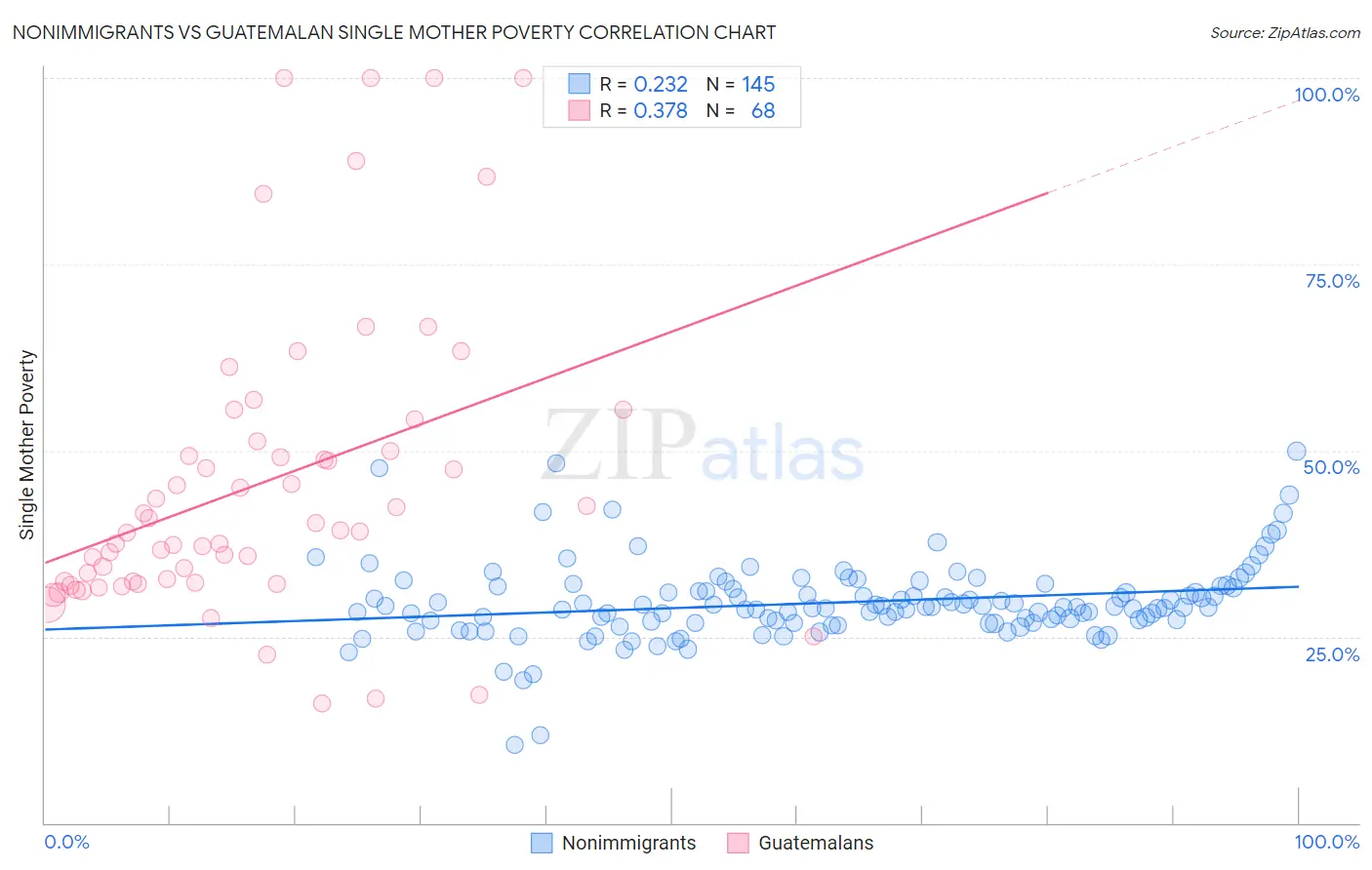 Nonimmigrants vs Guatemalan Single Mother Poverty