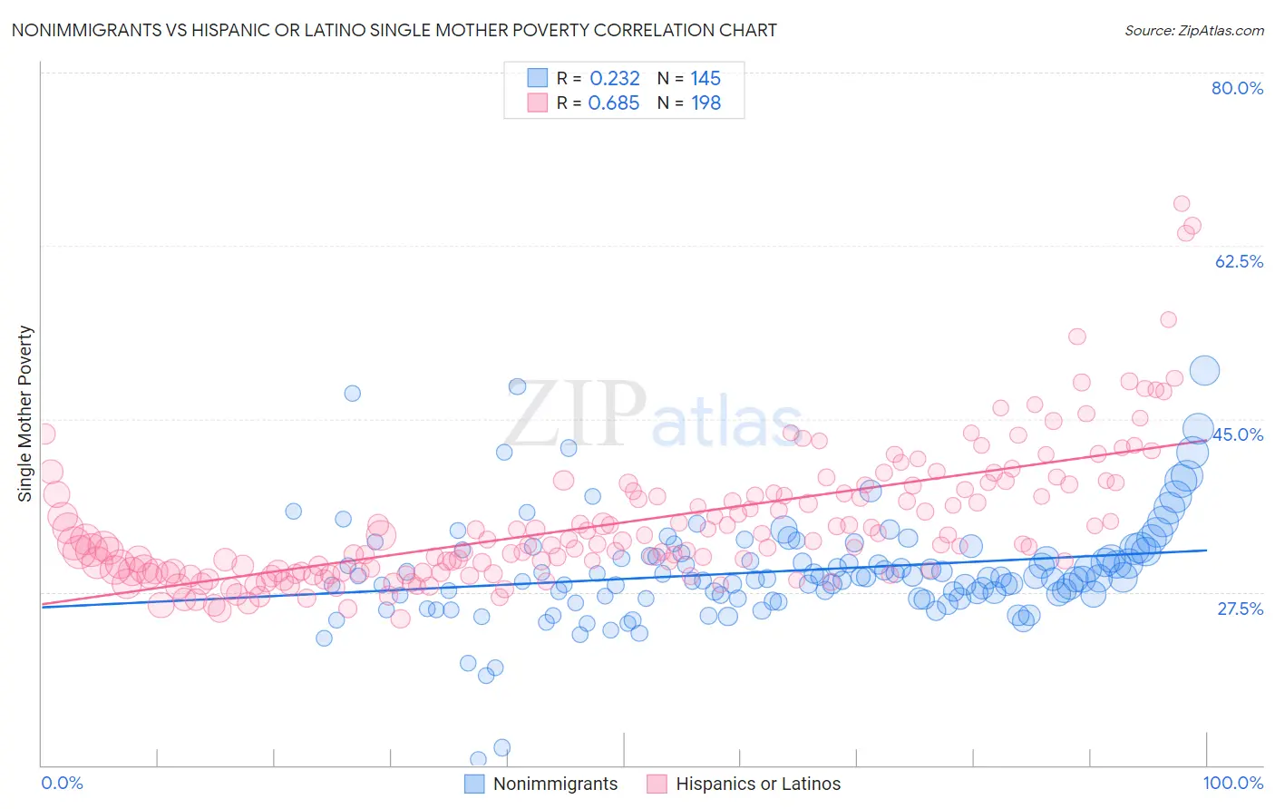 Nonimmigrants vs Hispanic or Latino Single Mother Poverty