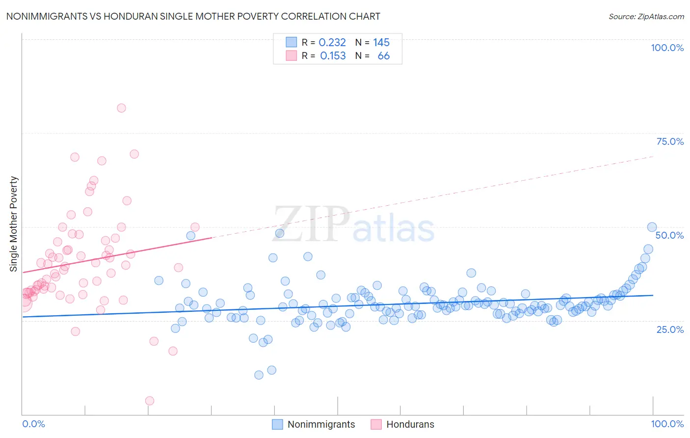 Nonimmigrants vs Honduran Single Mother Poverty