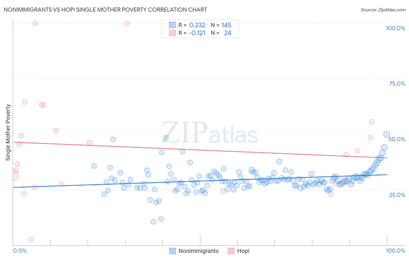 Nonimmigrants vs Hopi Single Mother Poverty