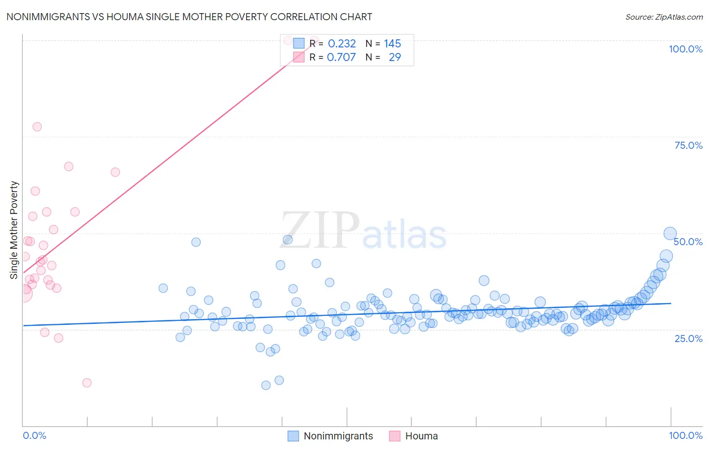 Nonimmigrants vs Houma Single Mother Poverty