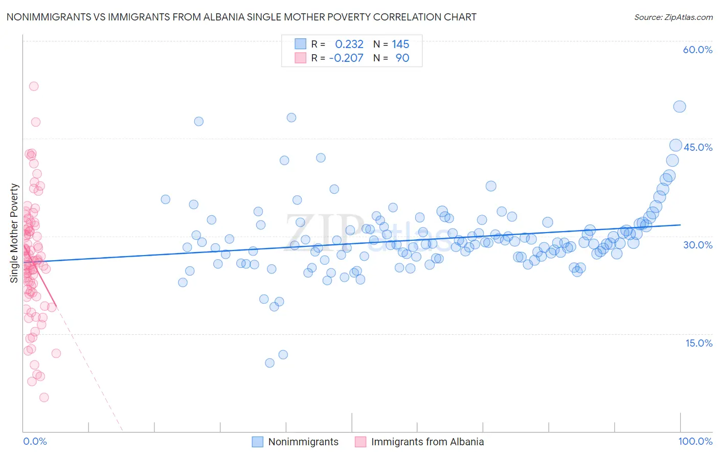 Nonimmigrants vs Immigrants from Albania Single Mother Poverty