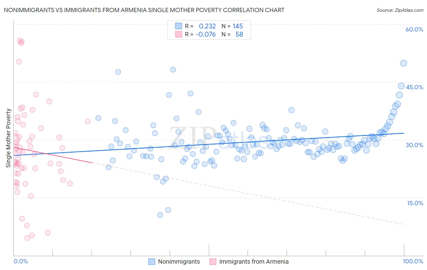 Nonimmigrants vs Immigrants from Armenia Single Mother Poverty