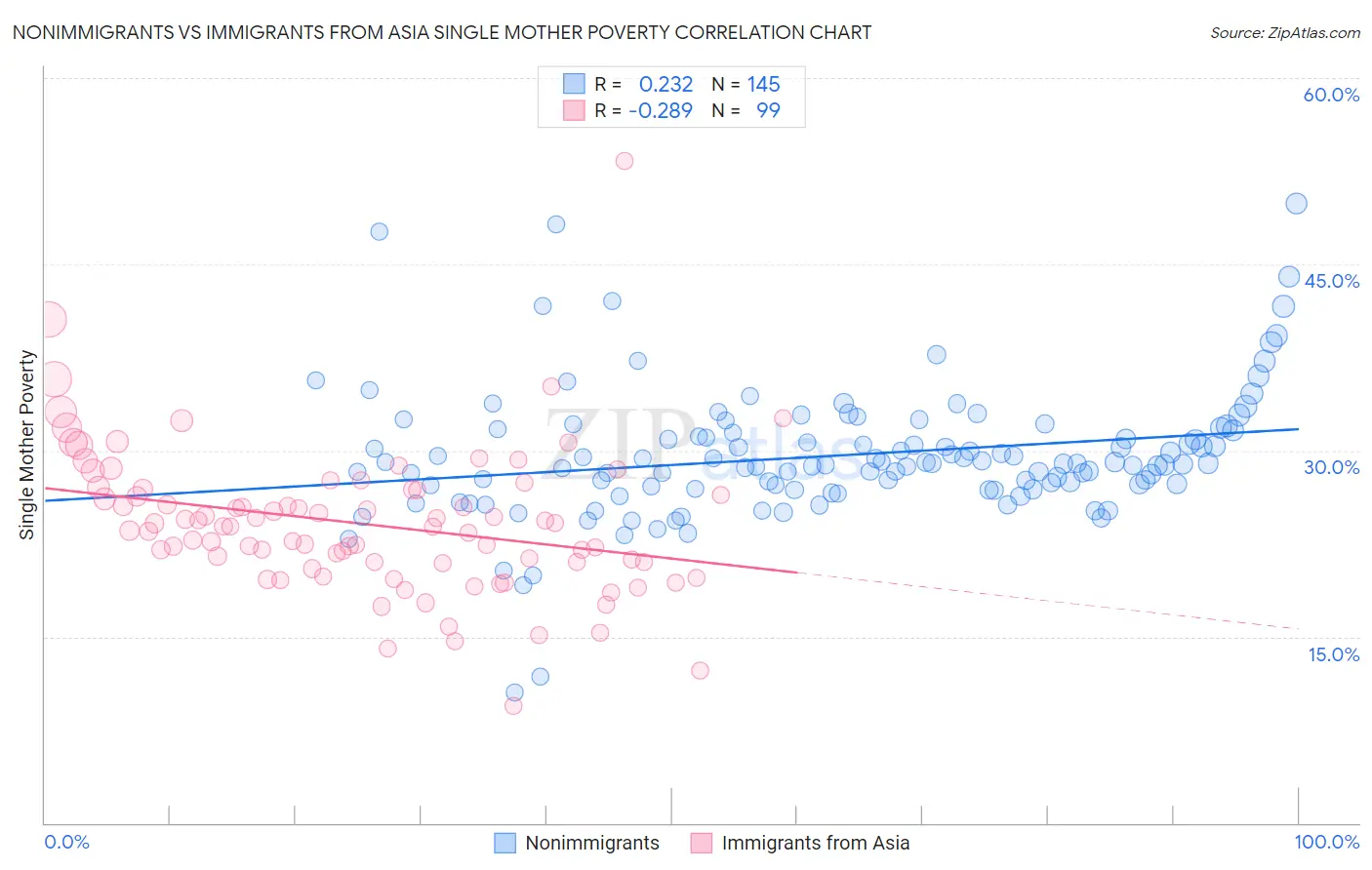 Nonimmigrants vs Immigrants from Asia Single Mother Poverty