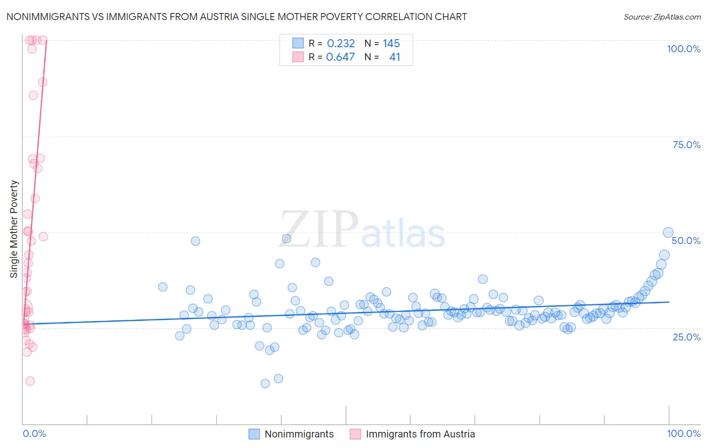 Nonimmigrants vs Immigrants from Austria Single Mother Poverty