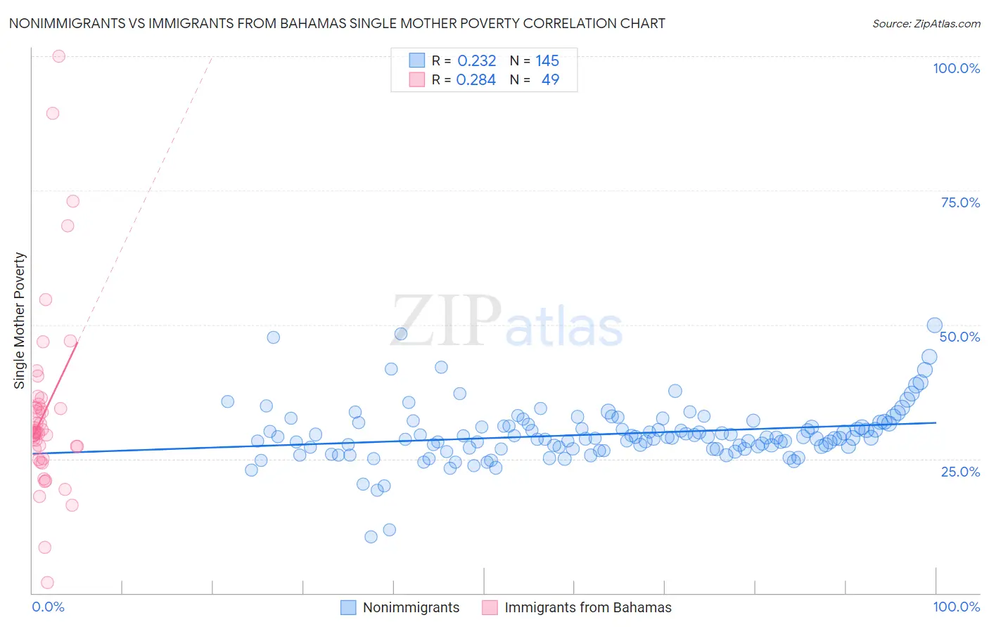 Nonimmigrants vs Immigrants from Bahamas Single Mother Poverty