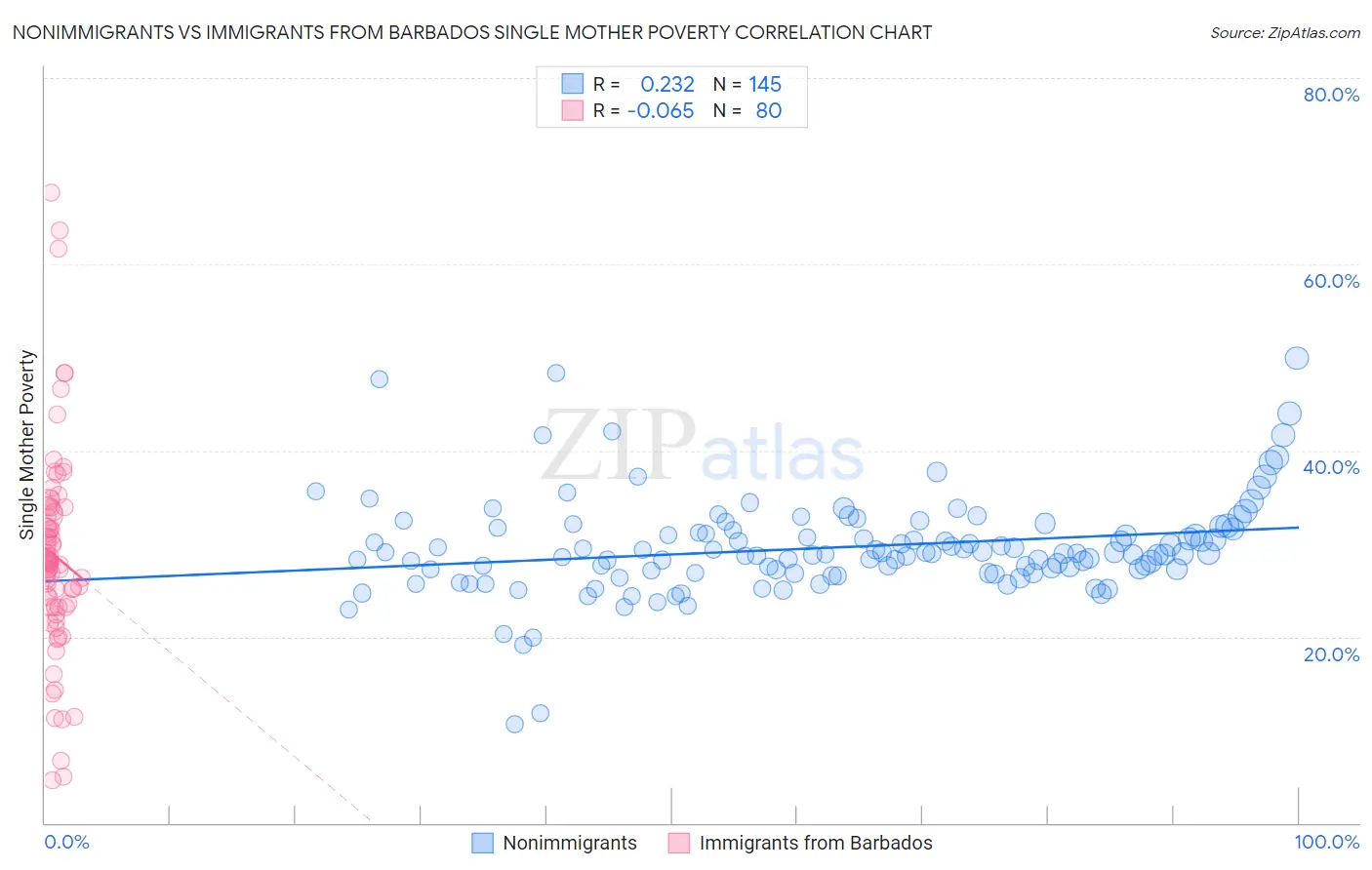 Nonimmigrants vs Immigrants from Barbados Single Mother Poverty