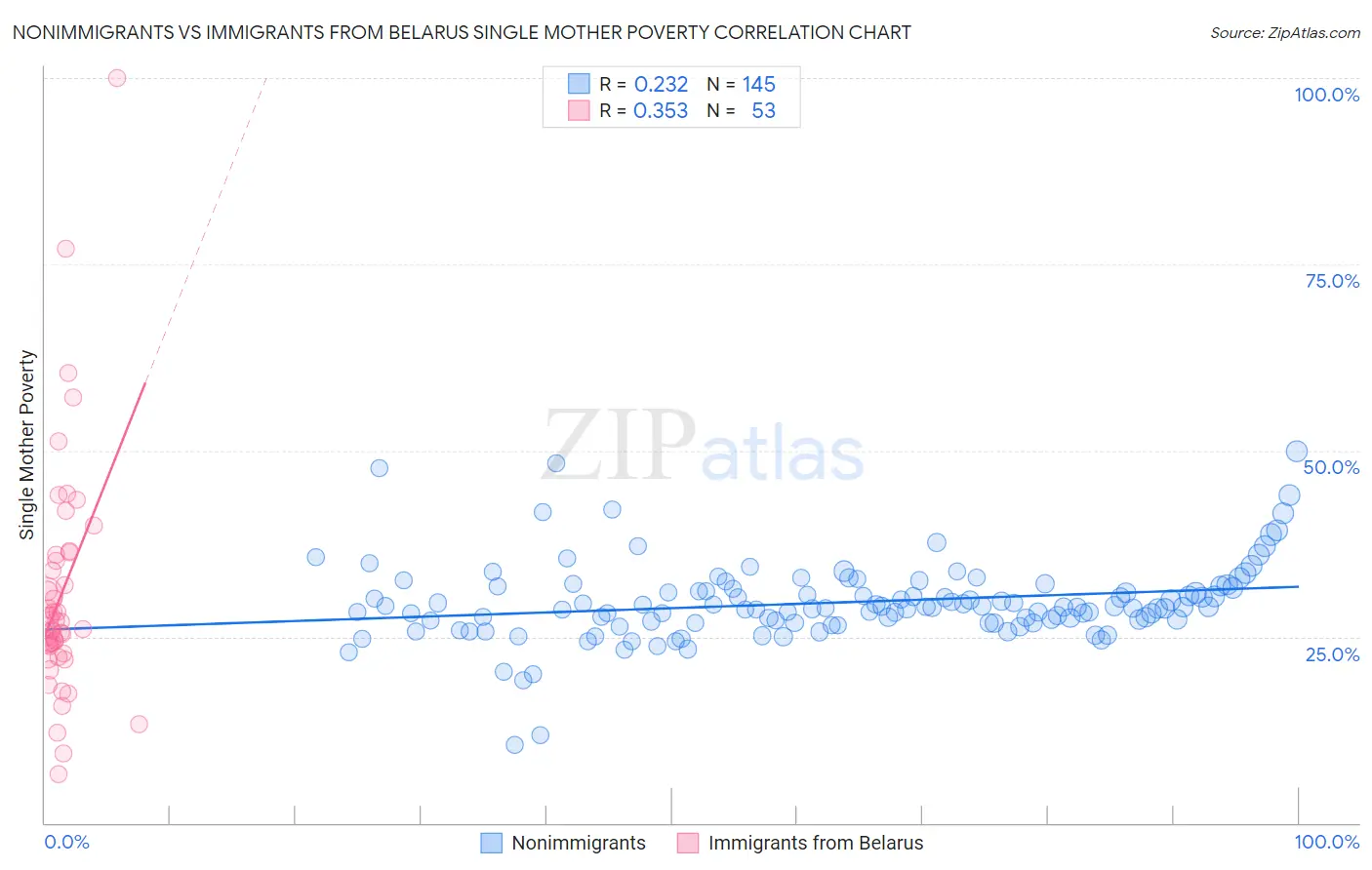Nonimmigrants vs Immigrants from Belarus Single Mother Poverty