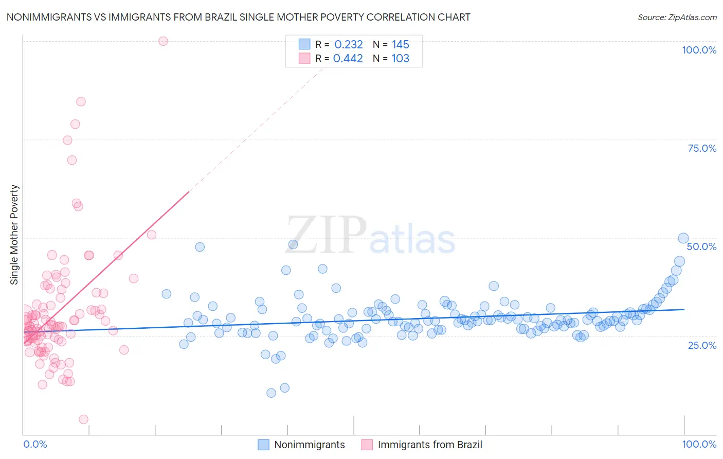 Nonimmigrants vs Immigrants from Brazil Single Mother Poverty