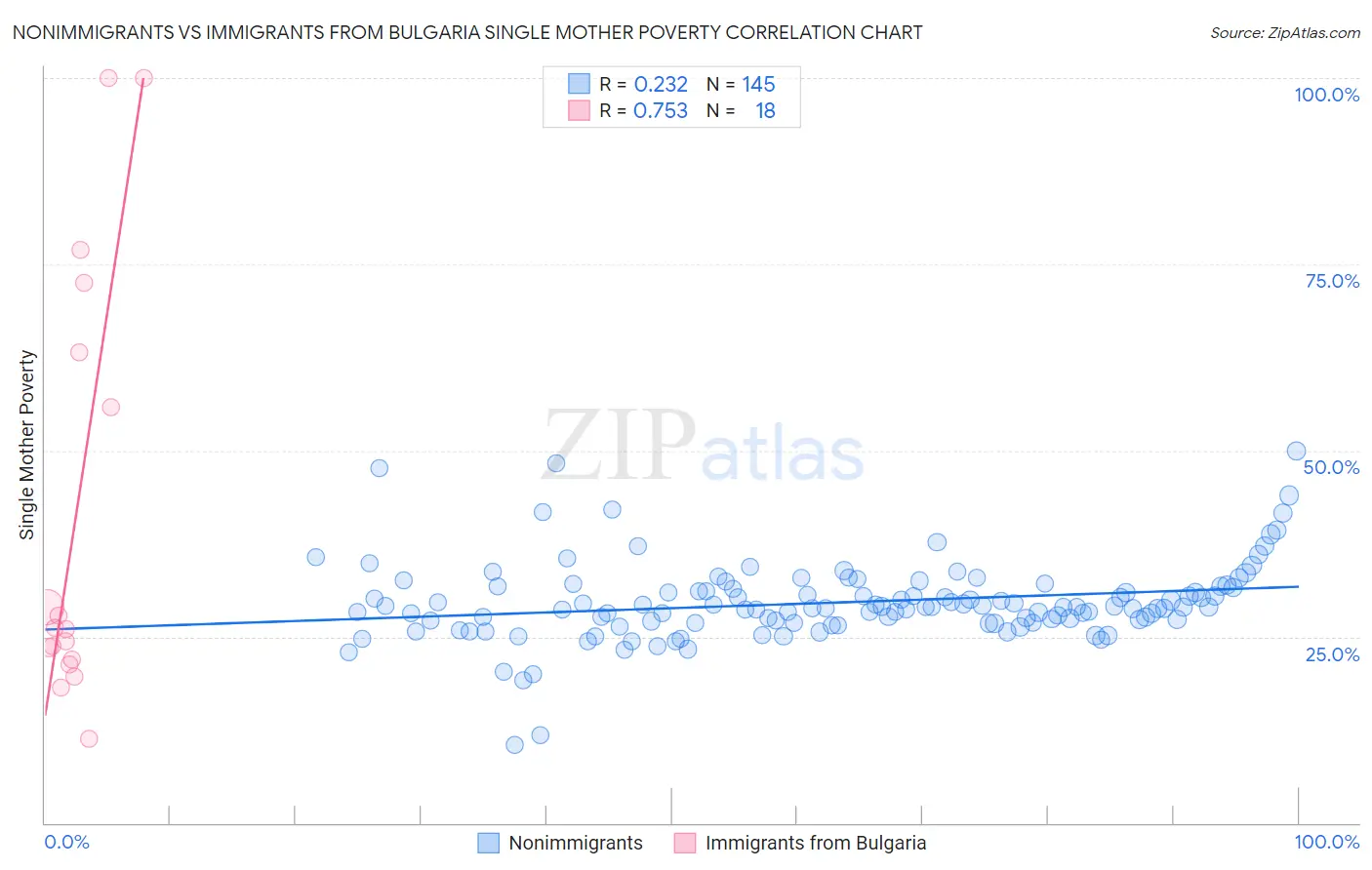 Nonimmigrants vs Immigrants from Bulgaria Single Mother Poverty