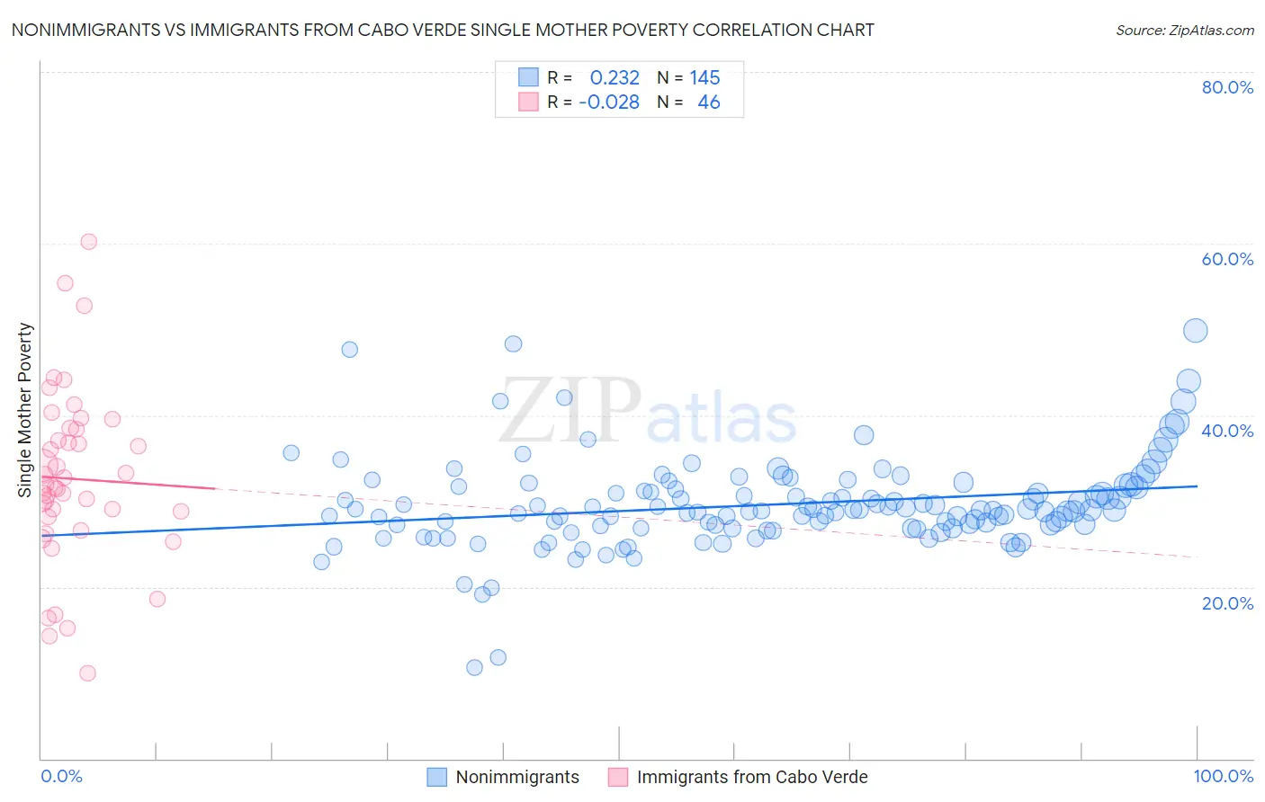 Nonimmigrants vs Immigrants from Cabo Verde Single Mother Poverty