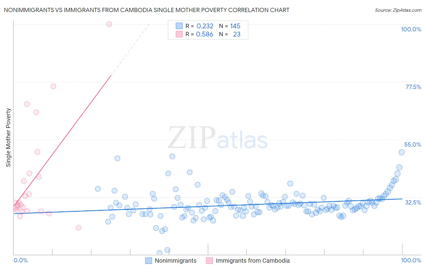 Nonimmigrants vs Immigrants from Cambodia Single Mother Poverty