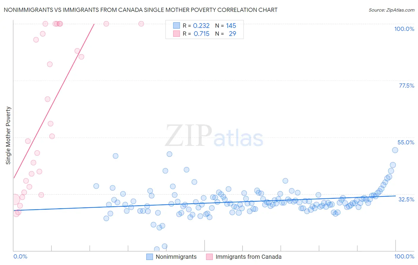 Nonimmigrants vs Immigrants from Canada Single Mother Poverty