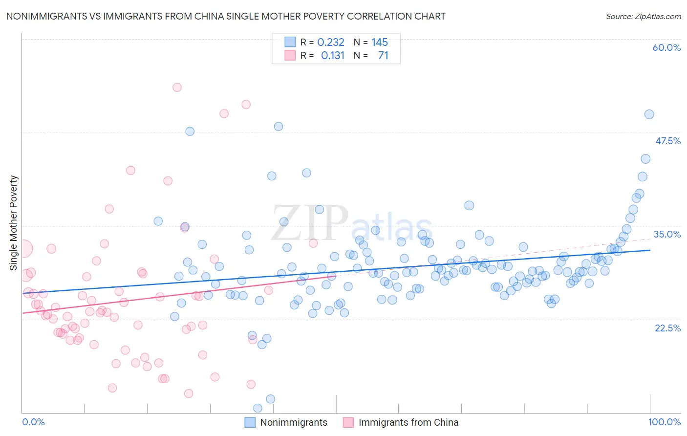 Nonimmigrants vs Immigrants from China Single Mother Poverty