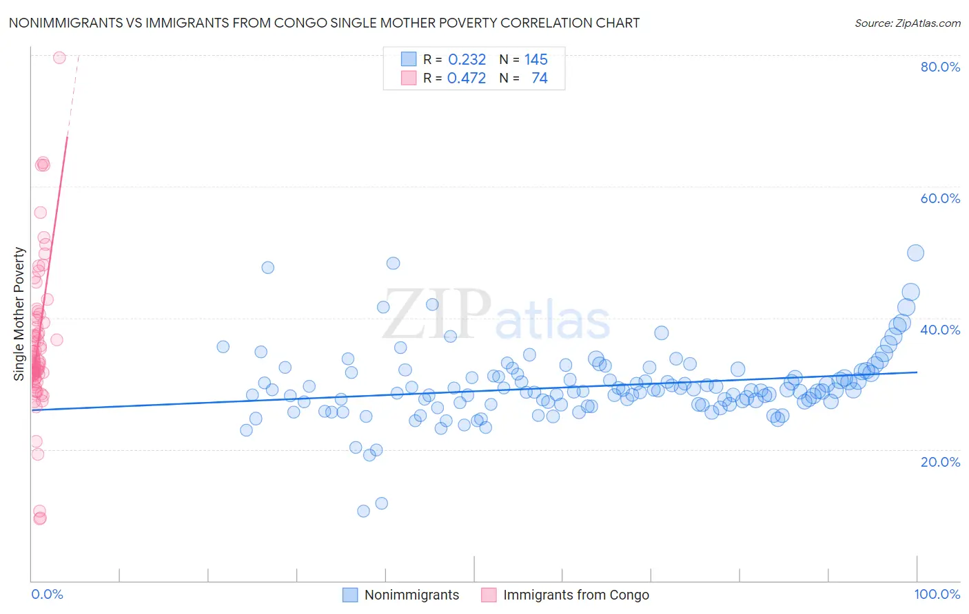 Nonimmigrants vs Immigrants from Congo Single Mother Poverty