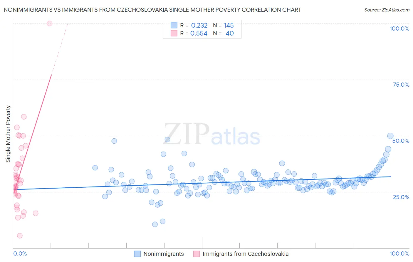 Nonimmigrants vs Immigrants from Czechoslovakia Single Mother Poverty