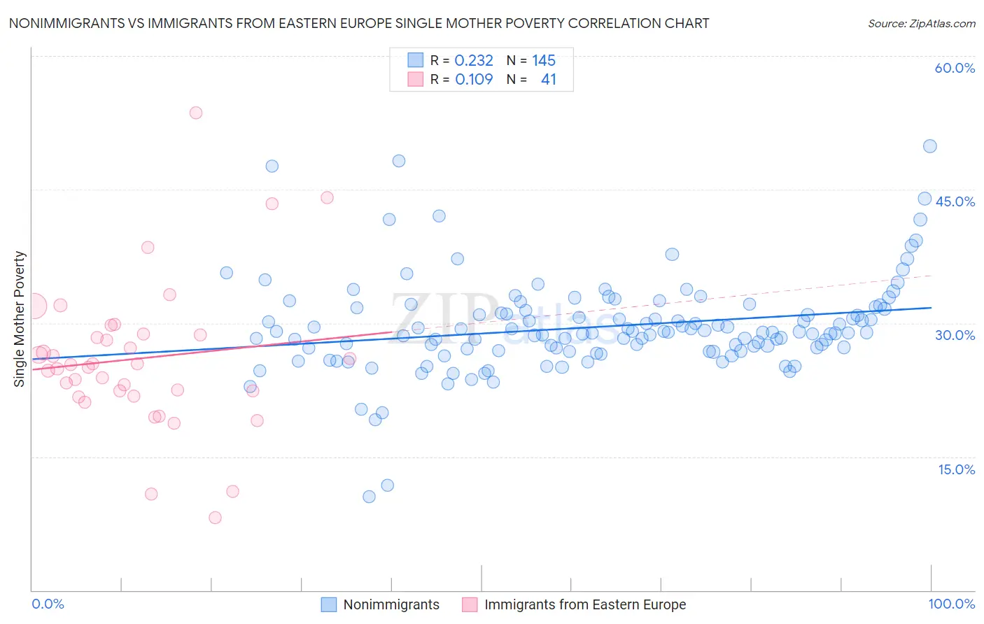 Nonimmigrants vs Immigrants from Eastern Europe Single Mother Poverty