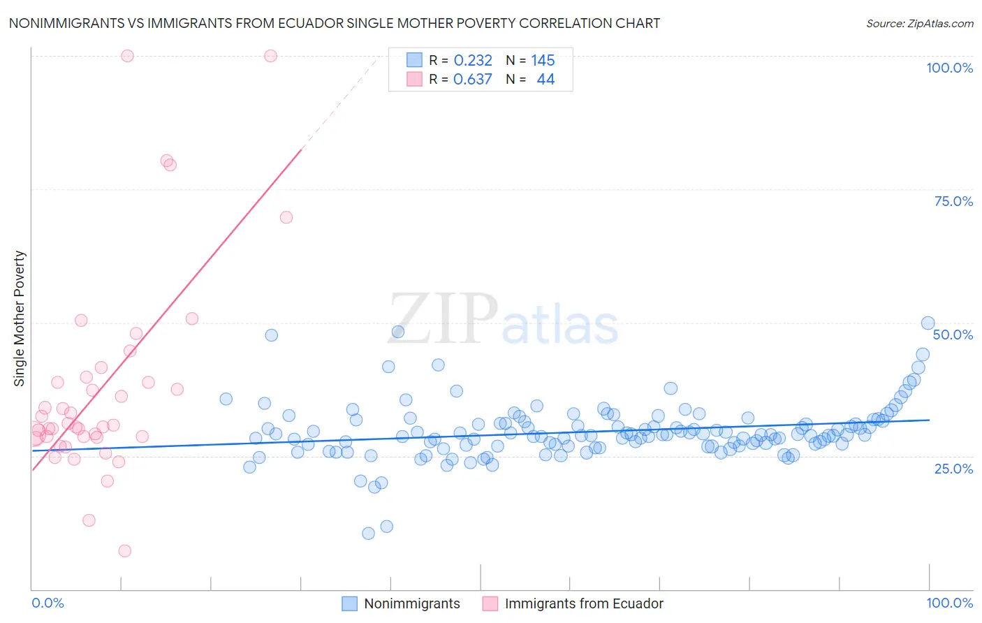 Nonimmigrants vs Immigrants from Ecuador Single Mother Poverty