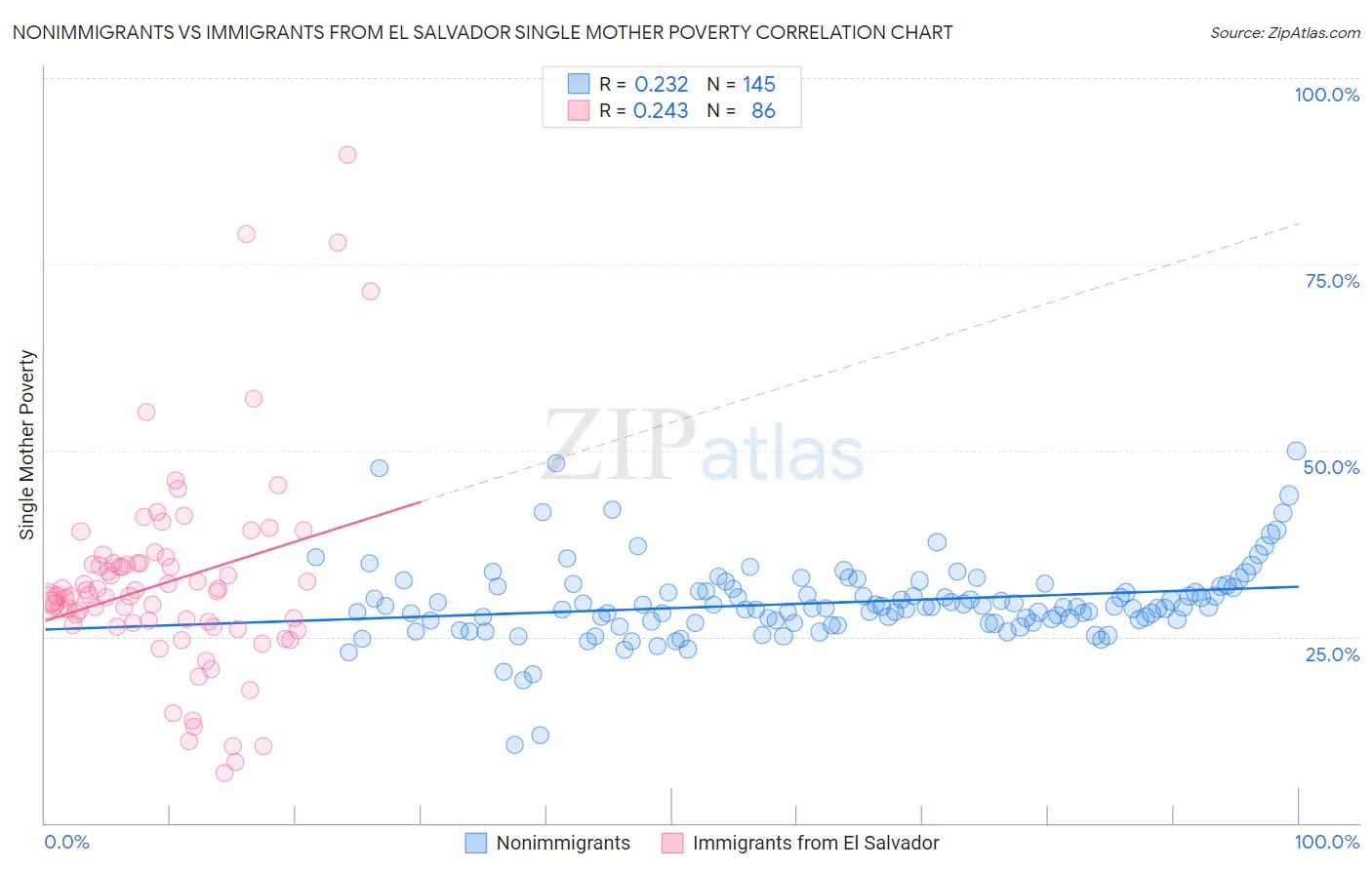 Nonimmigrants vs Immigrants from El Salvador Single Mother Poverty