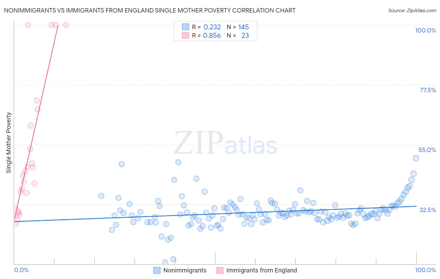 Nonimmigrants vs Immigrants from England Single Mother Poverty