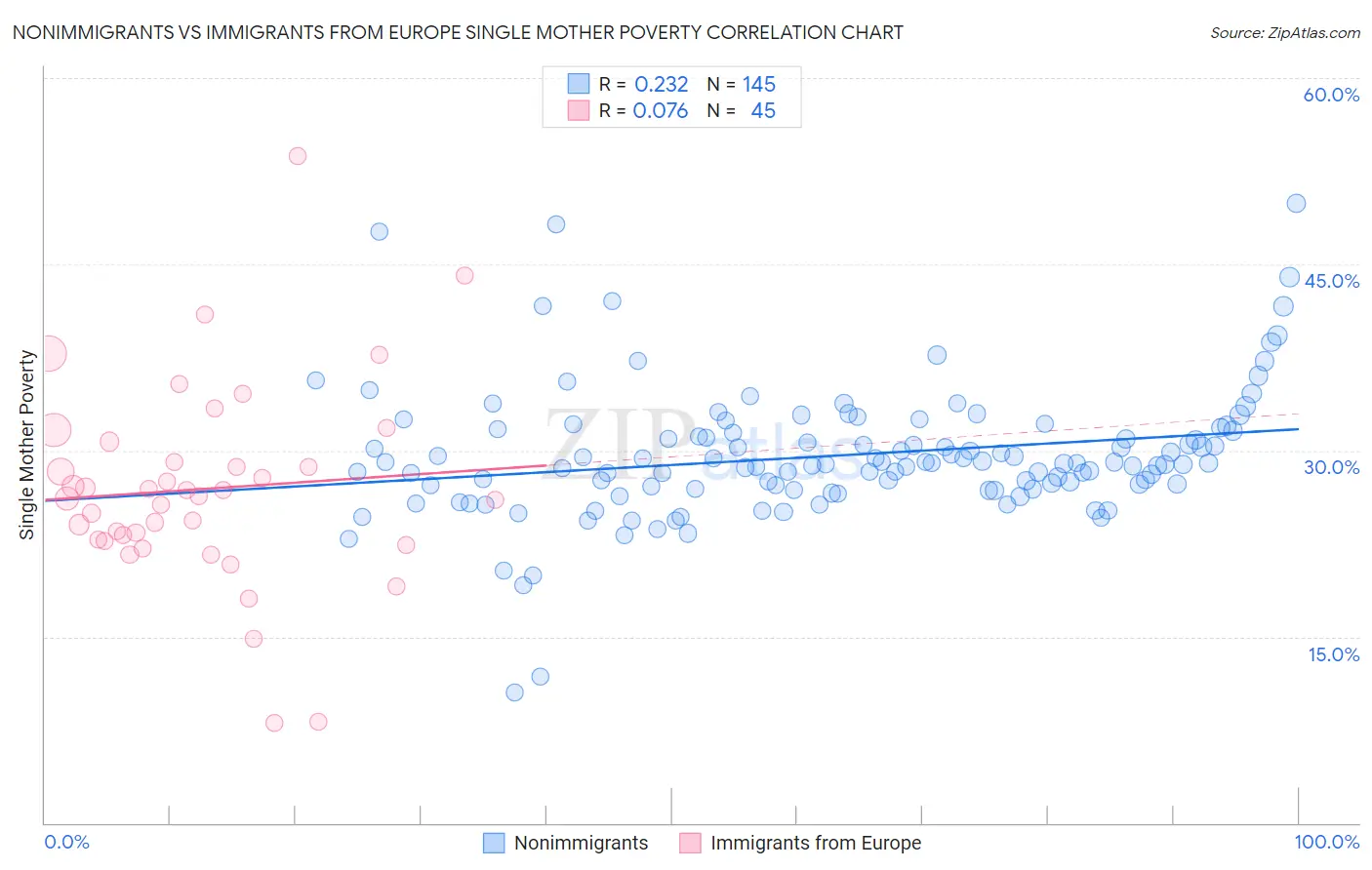 Nonimmigrants vs Immigrants from Europe Single Mother Poverty