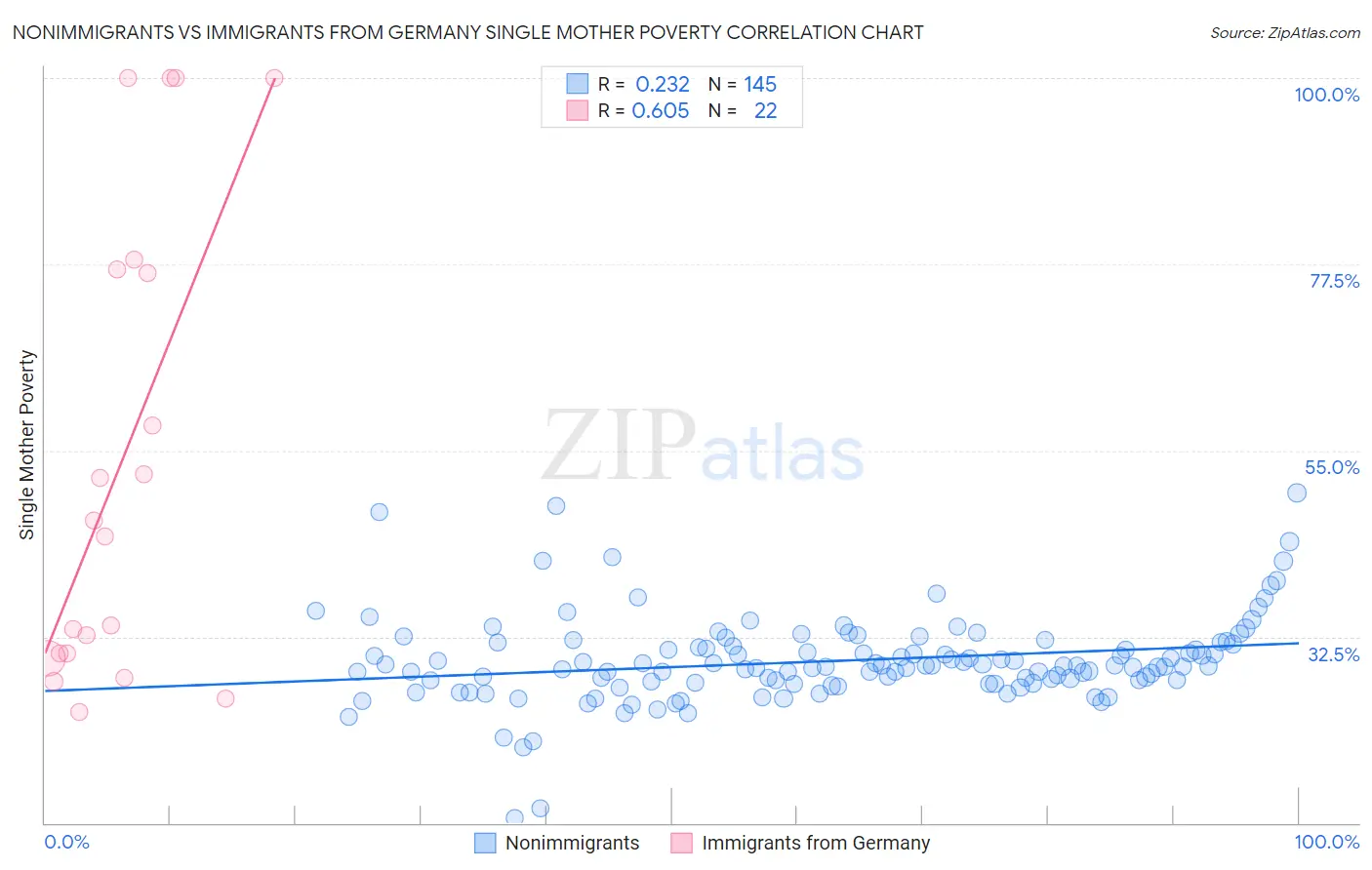 Nonimmigrants vs Immigrants from Germany Single Mother Poverty