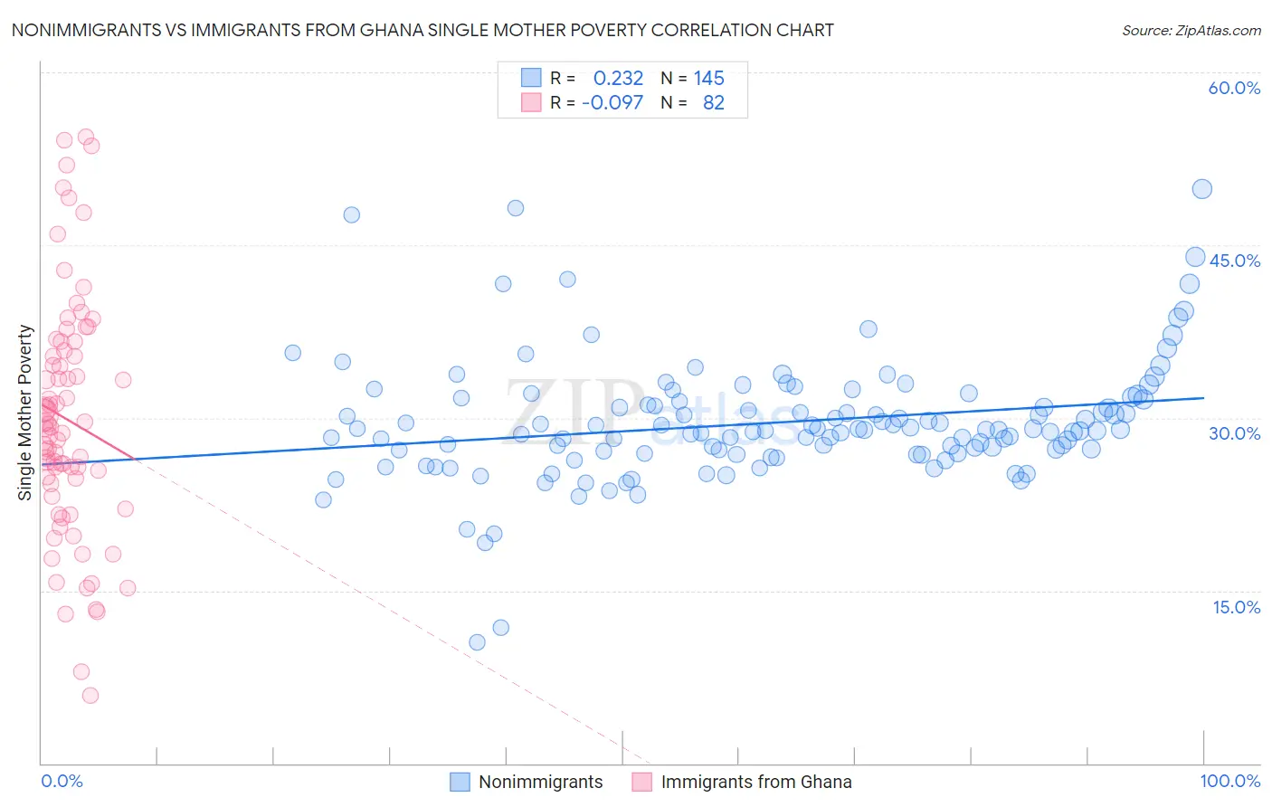 Nonimmigrants vs Immigrants from Ghana Single Mother Poverty