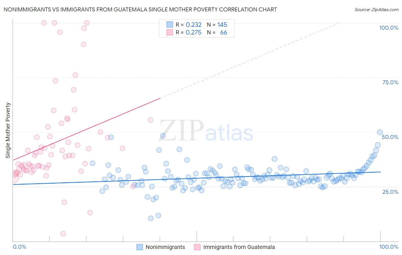 Nonimmigrants vs Immigrants from Guatemala Single Mother Poverty