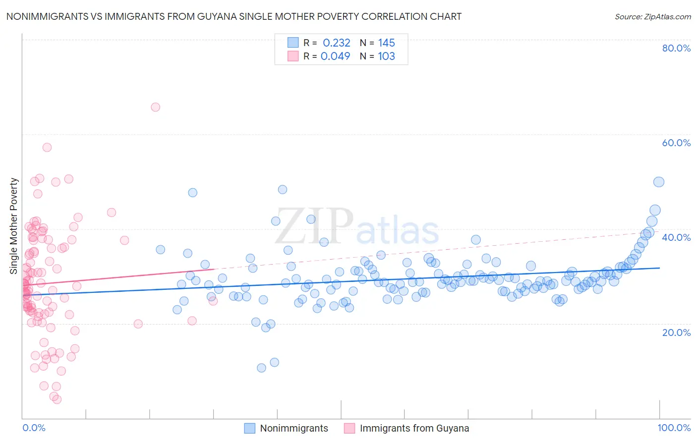 Nonimmigrants vs Immigrants from Guyana Single Mother Poverty