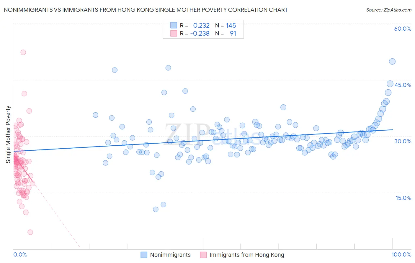 Nonimmigrants vs Immigrants from Hong Kong Single Mother Poverty