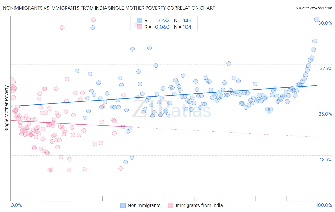 Nonimmigrants vs Immigrants from India Single Mother Poverty