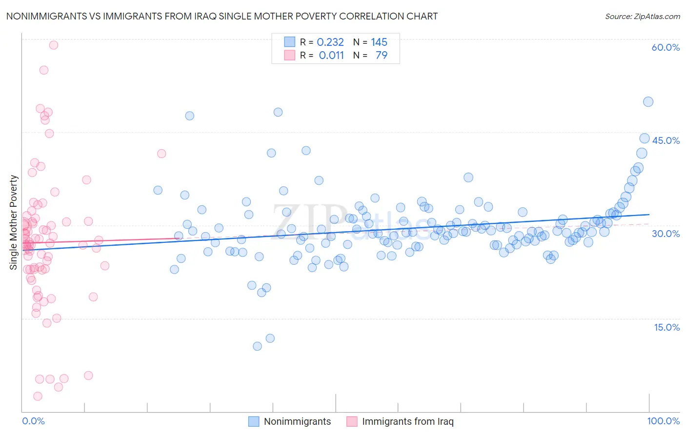Nonimmigrants vs Immigrants from Iraq Single Mother Poverty